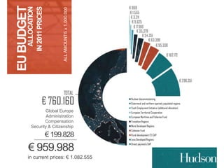 ALL AMOUNTS x 1.000.000 
EU BUDGET 
ALLOCATION 
IN 2011 PRICES 
Global Europe 
Administration 
Compensation 
Security & Citizenship 
€ 199.828 
€ 959.988 
in current prices: € 1.082.555 
 
