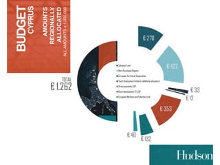 BUDGET 
CYPRUS 
AMOUNTS 
REGIONALLY 
ALLOCATED 
ALL AMOUNTS x 1.000.000 
 