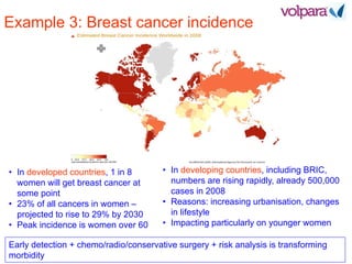 Example 3: Breast cancer incidence
• In developed countries, 1 in 8
women will get breast cancer at
some point
• 23% of all cancers in women –
projected to rise to 29% by 2030
• Peak incidence is women over 60
• In developing countries, including BRIC,
numbers are rising rapidly, already 500,000
cases in 2008
• Reasons: increasing urbanisation, changes
in lifestyle
• Impacting particularly on younger women
Early detection + chemo/radio/conservative surgery + risk analysis is transforming
morbidity
 