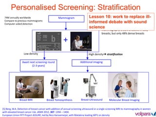 74M annually worldwide
Compare to previous mammograms
Computer-aided detection
Personalised Screening: Stratification
[5] Berg, W.A. Detection of breast cancer with addition of annual screening ultrasound or a single screening MRI to mammography in women
with elevated breast cancer risk. JAMA 2012, 307: 1394 – 1404.
European Union FP7 Project ASSURE, led by Nico Karssemeijer, with Matakina leading WP1 on density
Mammogram
Low density
Await next screening round
(2-3 years)
High density➔ stratification
Additional imaging
Breast MRI Breast Tomosynthesis Breast Ultrasound Molecular Breast Imaging
+
Mammography is 98% effective in fatty
breasts; but only 48% dense breasts
Lesson 10: work to replace ill-
informed debate with sound
science
 