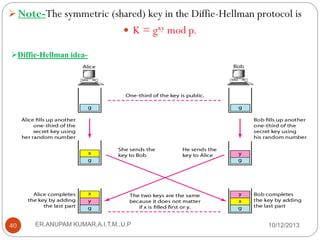  Note-The symmetric (shared) key in the Diffie-Hellman protocol is

 K = gxy mod p.
Diffie-Hellman idea-

40

ER.ANUPAM KUMAR,A.I.T.M.,U.P

10/12/2013

 