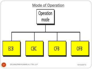 Mode of Operation

27

ER.ANUPAM KUMAR,A.I.T.M.,U.P

10/12/2013

 