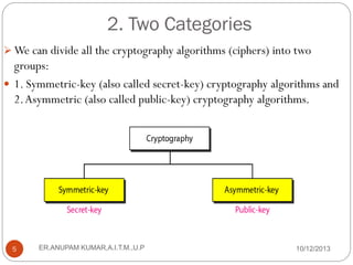 2. Two Categories
 We can divide all the cryptography algorithms (ciphers) into two

groups:
 1. Symmetric-key (also called secret-key) cryptography algorithms and
2. Asymmetric (also called public-key) cryptography algorithms.

5

ER.ANUPAM KUMAR,A.I.T.M.,U.P

10/12/2013

 