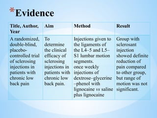 *Evidence
Title, Author,
Year
Aim Method Result
A randomized,
double-blind,
placebo-
controlled trial
of sclerosing
injections in
patients with
chronic low
back pain
To
determine
the clinical
efficacy of
sclerosing
injections in
patients with
chronic low
back pain.
Injections given to
the ligaments of
the L4–5 and L5–
S1 lumbar motion
segments.
once weekly
injections of
dextrose–glycerine
–phenol with
lignocaine vs saline
plus lignocaine
Group with
sclerosant
injection
showed definite
reduction of
pain compared
to other group,
but range of
motion was not
significant.
 