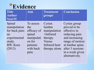 *Evidence
Title
Author
Year25
Aim Treatment
groups
Conclusion
Spinal
manipulation
for back pain:
an
experimental
study.
BW. Koes
(2013)
To assess
the
efficacy of
spinal
manipulati
on for
patients
with back
pain.
Cyriax
lumbar
manipulation
+Infrared
therapy
Versus
Infrared heat
therapy alone
Cyriax group
proved to be
effective in
reducing pain
and increasing
range of motion
at lumbar spine
after 3 sessions
in a week given
alternatively.
 