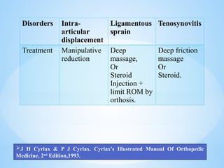 Disorders Intra-
articular
displacement
Ligamentous
sprain
Tenosynovitis
Treatment Manipulative
reduction
Deep
massage,
Or
Steroid
Injection +
limit ROM by
orthosis.
Deep friction
massage
Or
Steroid.
J H Cyriax & P J Cyriax. Cyriax's Illustrated Manual Of Orthopedic
Medicine, 2nd
Edition,1993.
 