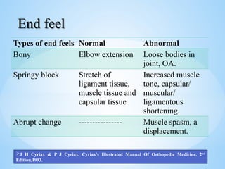 End feelEnd feel
Types of end feels Normal Abnormal
Bony Elbow extension Loose bodies in
joint, OA.
Springy block Stretch of
ligament tissue,
muscle tissue and
capsular tissue
Increased muscle
tone, capsular/
muscular/
ligamentous
shortening.
Abrupt change ---------------- Muscle spasm, a
displacement.
J H Cyriax & P J Cyriax. Cyriax's Illustrated Manual Of Orthopedic Medicine, 2nd
Edition,1993.
 