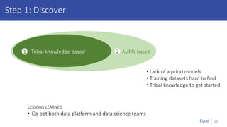 13
Step 1: Discover
1 Tribal knowledge-based AI/ML based2
• Lack of a priori models
• Training datasets hard to find
• Tribal knowledge to get started
LESSONS LEARNED
• Co-opt both data platform and data science teams
 