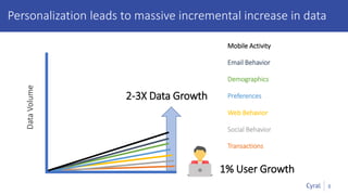 8
Personalization leads to massive incremental increase in data
Transactions
Web Behavior
Mobile Activity
Email Behavior
Social Behavior
Preferences
Demographics
1% User Growth
DataVolume
2-3X Data Growth
 