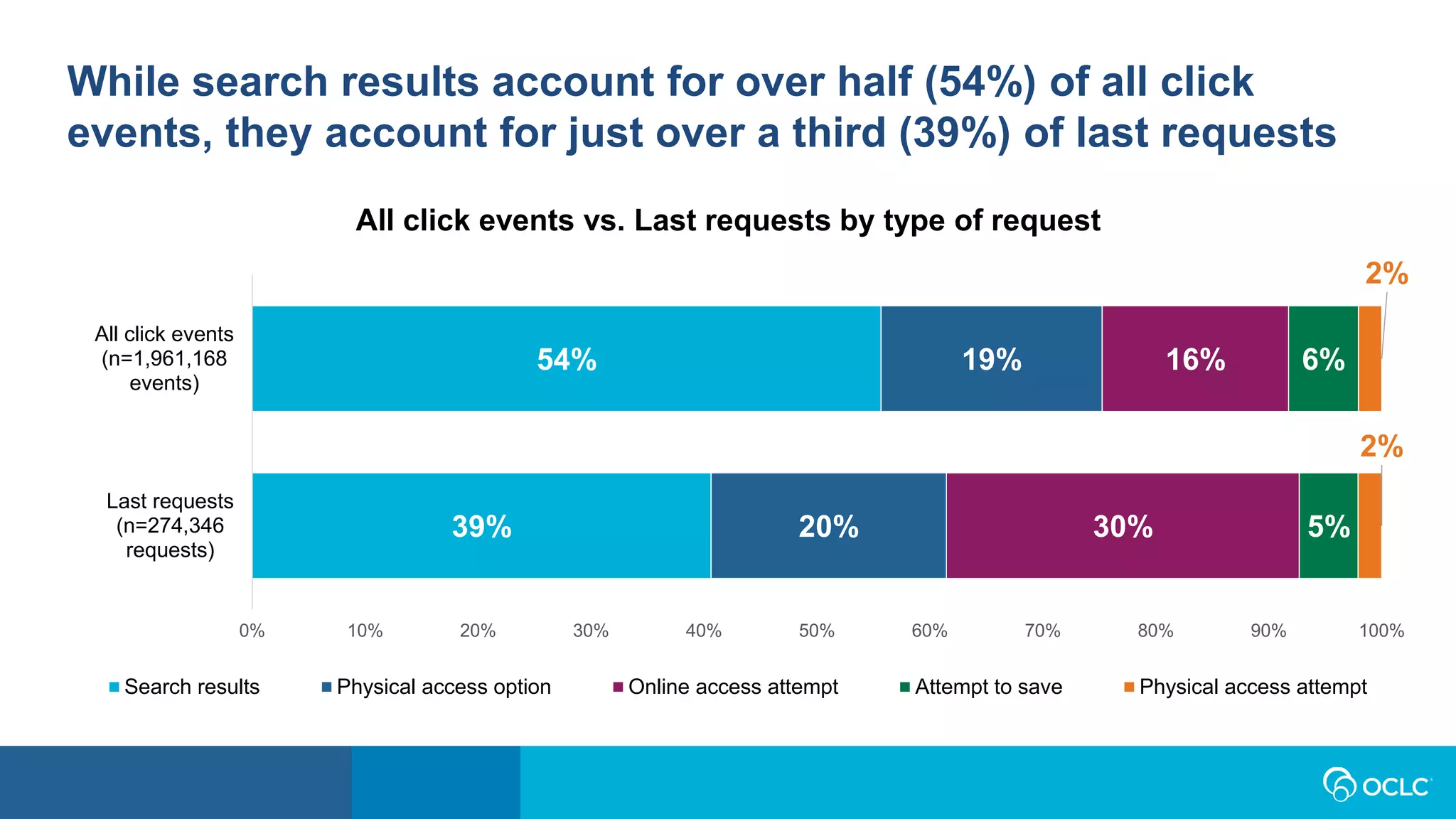 39%
54%
20%
19%
30%
16%
5%
6%
2%
2%
0% 10% 20% 30% 40% 50% 60% 70% 80% 90% 100%
Last requests
(n=274,346
requests)
All click events
(n=1,961,168
events)
All click events vs. Last requests by type of request
Search results Physical access option Online access attempt Attempt to save Physical access attempt
While search results account for over half (54%) of all click
events, they account for just over a third (39%) of last requests
 