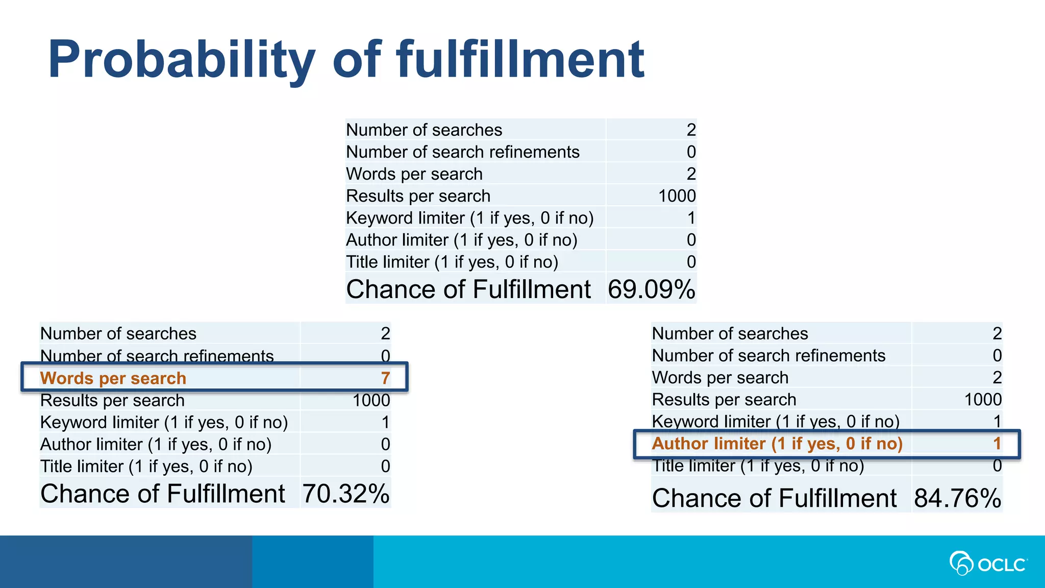 Probability of fulfillment
Number of searches 2
Number of search refinements 0
Words per search 2
Results per search 1000
Keyword limiter (1 if yes, 0 if no) 1
Author limiter (1 if yes, 0 if no) 0
Title limiter (1 if yes, 0 if no) 0
Chance of Fulfillment 69.09%
Number of searches 2
Number of search refinements 0
Words per search 7
Results per search 1000
Keyword limiter (1 if yes, 0 if no) 1
Author limiter (1 if yes, 0 if no) 0
Title limiter (1 if yes, 0 if no) 0
Chance of Fulfillment 70.32%
Number of searches 2
Number of search refinements 0
Words per search 2
Results per search 1000
Keyword limiter (1 if yes, 0 if no) 1
Author limiter (1 if yes, 0 if no) 1
Title limiter (1 if yes, 0 if no) 0
Chance of Fulfillment 84.76%
 