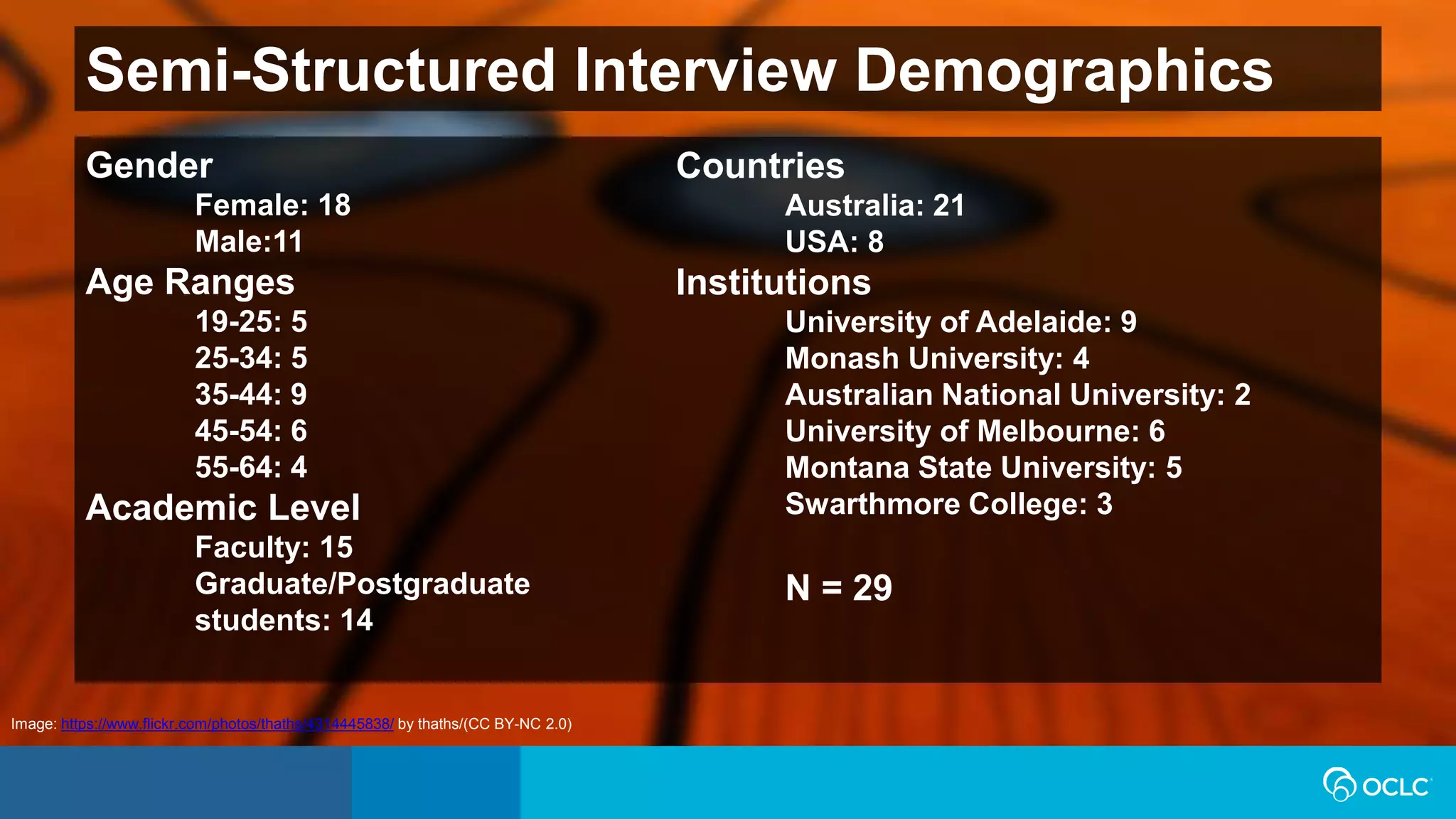 Gender
Female: 18
Male:11
Age Ranges
19-25: 5
25-34: 5
35-44: 9
45-54: 6
55-64: 4
Academic Level
Faculty: 15
Graduate/Postgraduate
students: 14
Countries
Australia: 21
USA: 8
Institutions
University of Adelaide: 9
Monash University: 4
Australian National University: 2
University of Melbourne: 6
Montana State University: 5
Swarthmore College: 3
N = 29
Semi-Structured Interview Demographics
Image: https://www.flickr.com/photos/thaths/4314445838/ by thaths/(CC BY-NC 2.0)
 