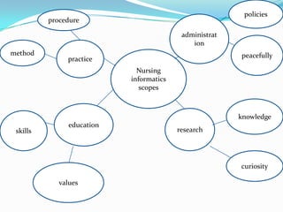 policies procedure administration peacefully practice method Nursing informatics scopes knowledge education research skills curiosity values 