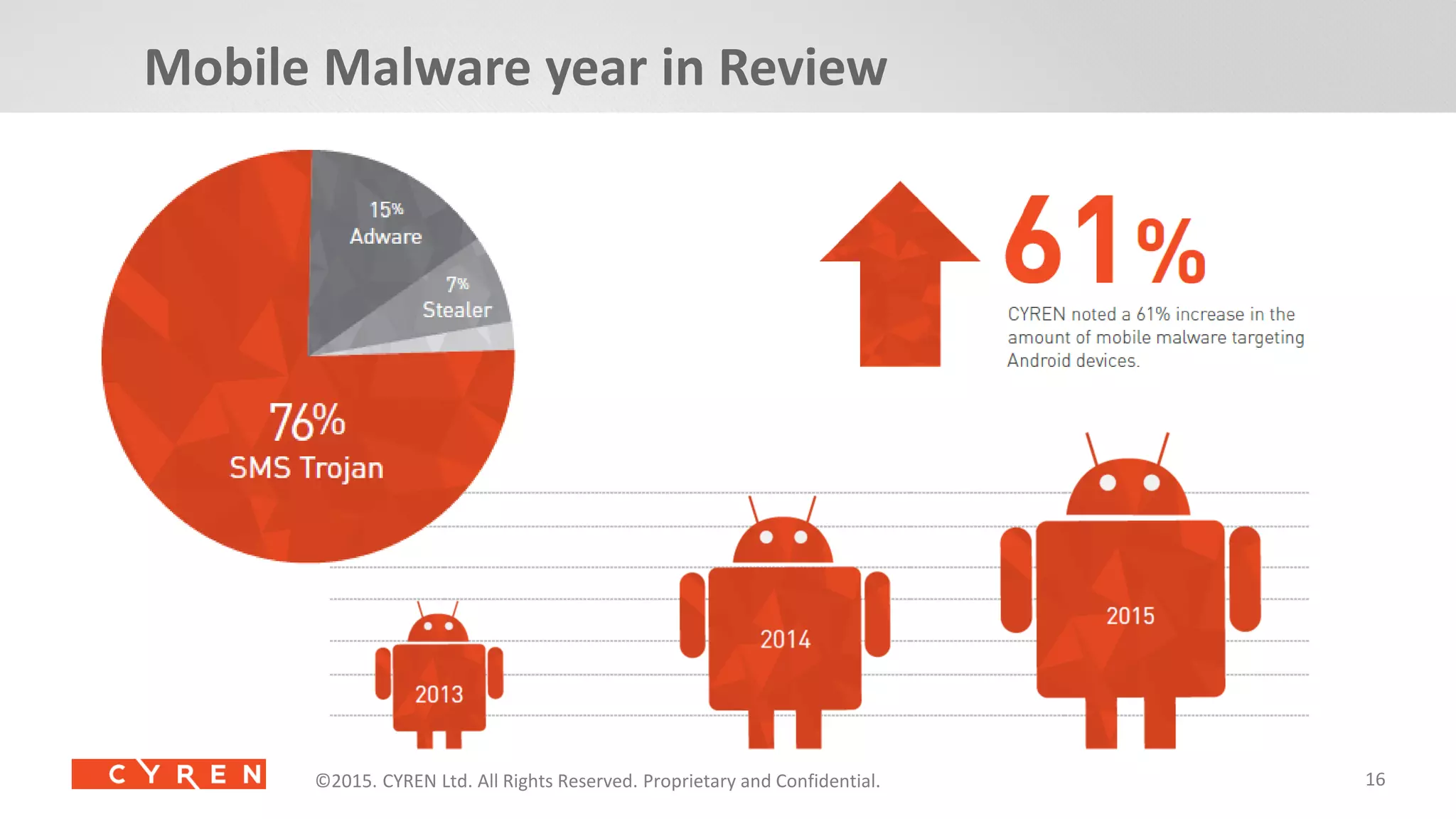 16©2014. CYREN Ltd. All Rights Reserved. Proprietary and Confidential.©2015. CYREN Ltd. All Rights Reserved. Proprietary and Confidential.©2015. CYREN Ltd. All Rights Reserved. Proprietary and Confidential.
Mobile Malware year in Review
 