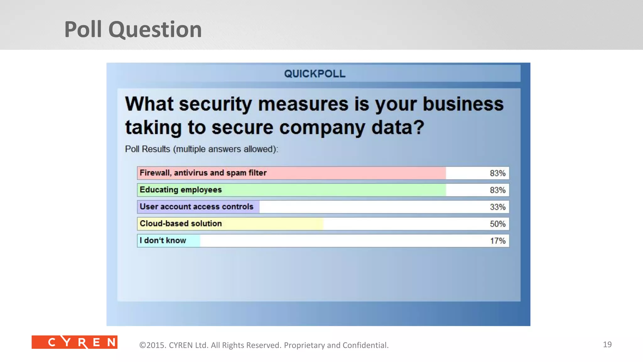 19©2014. CYREN Ltd. All Rights Reserved. Proprietary and Confidential.©2015. CYREN Ltd. All Rights Reserved. Proprietary and Confidential.©2015. CYREN Ltd. All Rights Reserved. Proprietary and Confidential.
Poll Question
 