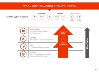 10
APPLIED CYBER INTELLIGENCE IS THE WAY FORWARD
APPLICATION
Policy, Enforcement, Logging,
Alerting, Reporting
ANALYSIS
RPD, Heuristics, Signature, Human, etc.
DATA
17 BILLION transactions per day
SENSORS
500 THOUSAND points of presence,
protecting 600 MILLION users
UserValue
SECURITY
Applied
Cyber Intelligence
INSIGHT
Cyber Intelligence
Pre-Compromise Compromise Post-Compromise
Reconnaissance Weaponization Delivery Exploitation Installation Command
& Control
Actions
on Target
Stop the Cyber Kill Chain
 