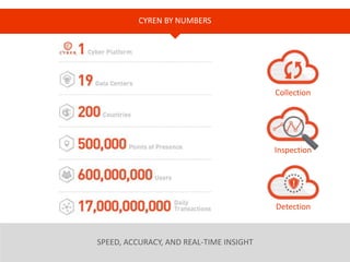 11
CYREN BY NUMBERS
Inspection
Detection
Collection
SPEED, ACCURACY, AND REAL-TIME INSIGHT
 