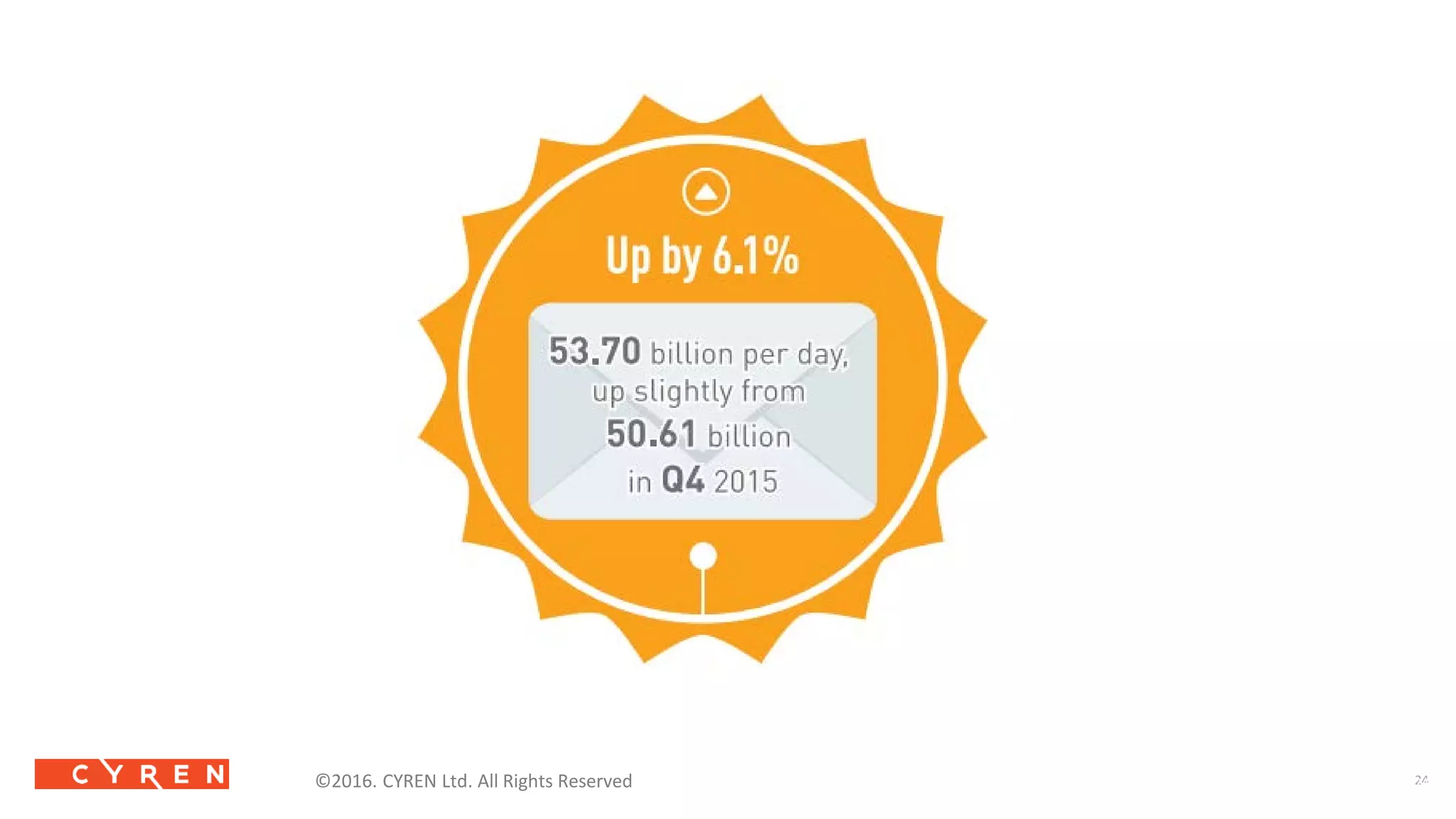 24© 2014 CYREN Confidentialand Proprietary 24©2016. CYREN Ltd. All Rights Reserved
 