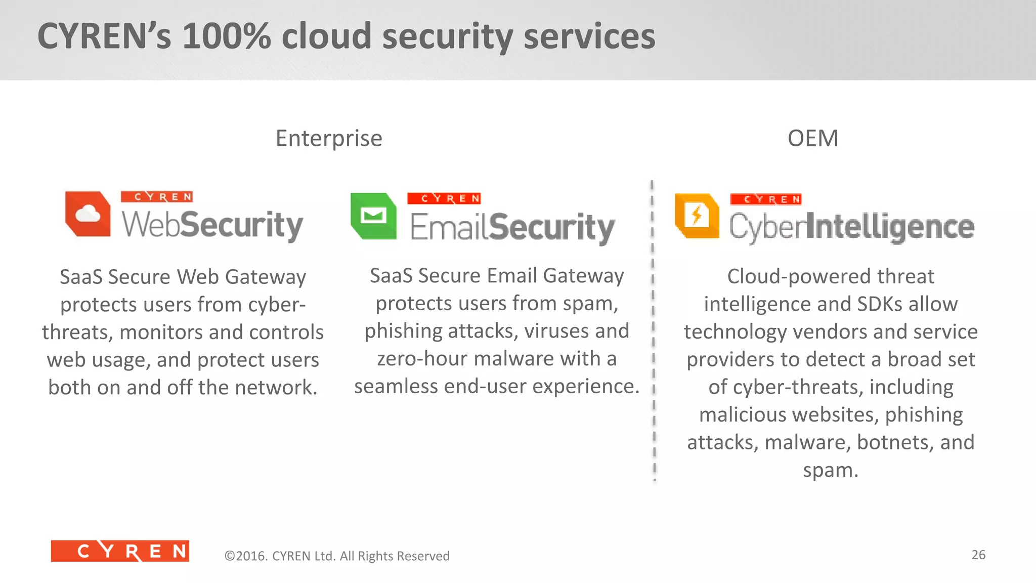 26©2014. CYREN Ltd. All Rights Reserved. Proprietary and Confidential.©2016. CYREN Ltd. All Rights Reserved©2016. CYREN Ltd. All Rights Reserved
CYREN’s 100% cloud security services
SaaS Secure Web Gateway
protects users from cyber-
threats, monitors and controls
web usage, and protect users
both on and off the network.
SaaS Secure Email Gateway
protects users from spam,
phishing attacks, viruses and
zero-hour malware with a
seamless end-user experience.
Cloud-powered threat
intelligence and SDKs allow
technology vendors and service
providers to detect a broad set
of cyber-threats, including
malicious websites, phishing
attacks, malware, botnets, and
spam.
Enterprise OEM
 