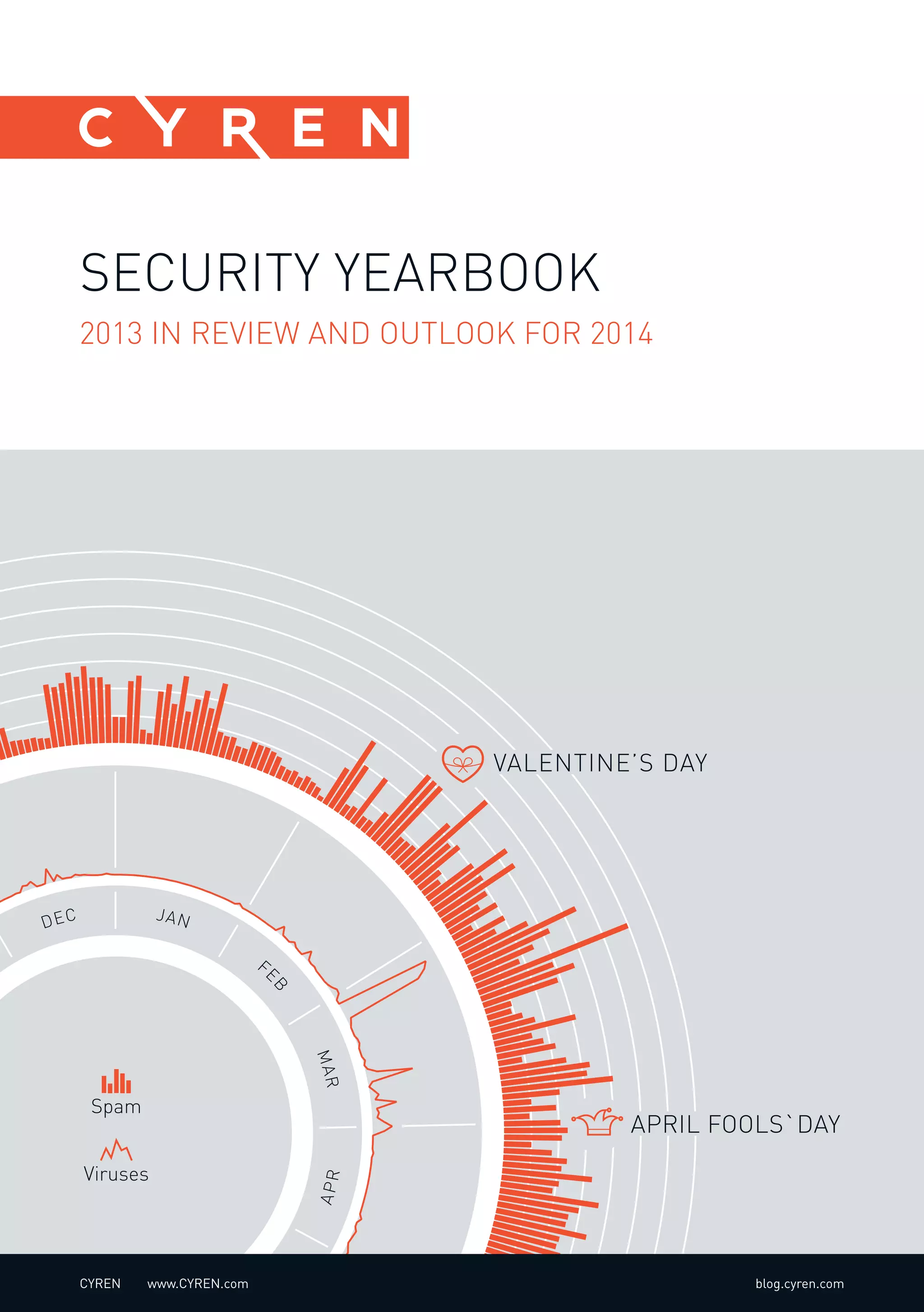 APRIL FOOLS`DAY
VALENTINE’S DAY
M
AY
APR
JAN
FE
B
MAR
DEC
Viruses
Spam
SECURITY YEARBOOK
2013 IN REVIEW AND OUTLOOK FOR 2014
CYREN www.CYREN.com blog.cyren.com
 