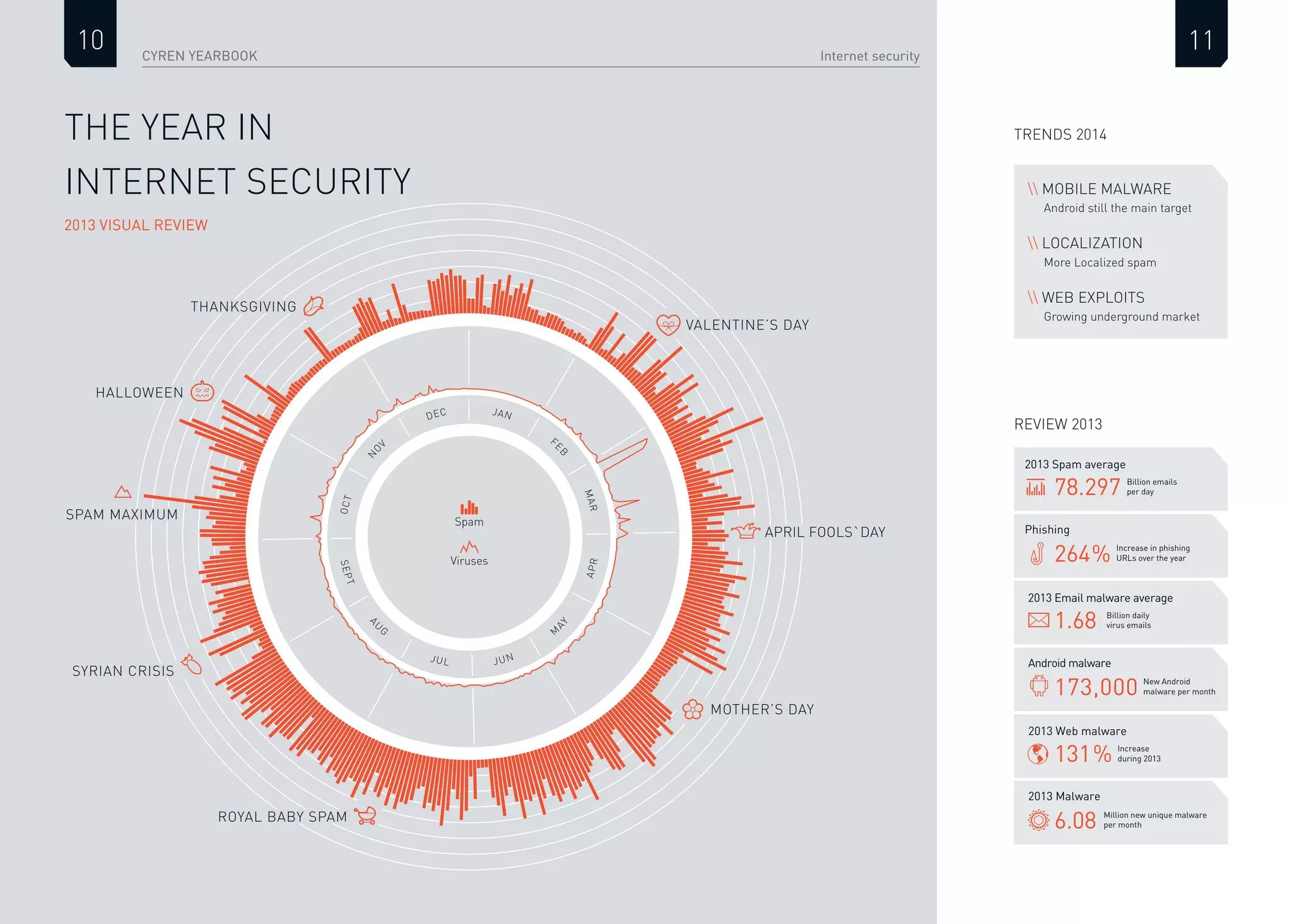 CYREN YEARBOOK
10 11Internet security
THE YEAR IN
INTERNET SECURITY
2013 VISUAL REVIEW
APRIL FOOLS`DAY
VALENTINE’S DAY
MOTHER’S DAY
ROYAL BABY SPAM
HALLOWEEN
THANKSGIVING
SYRIAN CRISIS
SPAM MAXIMUM
SEPT
AU
G
JUL JUN
M
AY
APR
JAN
FE
B
MAR
OCT
N
O
V
DEC
Viruses
Spam
Billion emails
per day
2013 Spam average
78.297
2013 Email malware average
Billion daily
virus emails1.68
Phishing
Increase in phishing
URLs over the year264%
2013 Web malware
Increase
during 2013131%
New Android
malware per month
Android malware
173,000
2013 Malware
Million new unique malware
per month6.08
REVIEW 2013
TRENDS 2014
 MOBILE MALWARE
Android still the main target
 LOCALIZATION
More Localized spam
 WEB EXPLOITS
Growing underground market
 