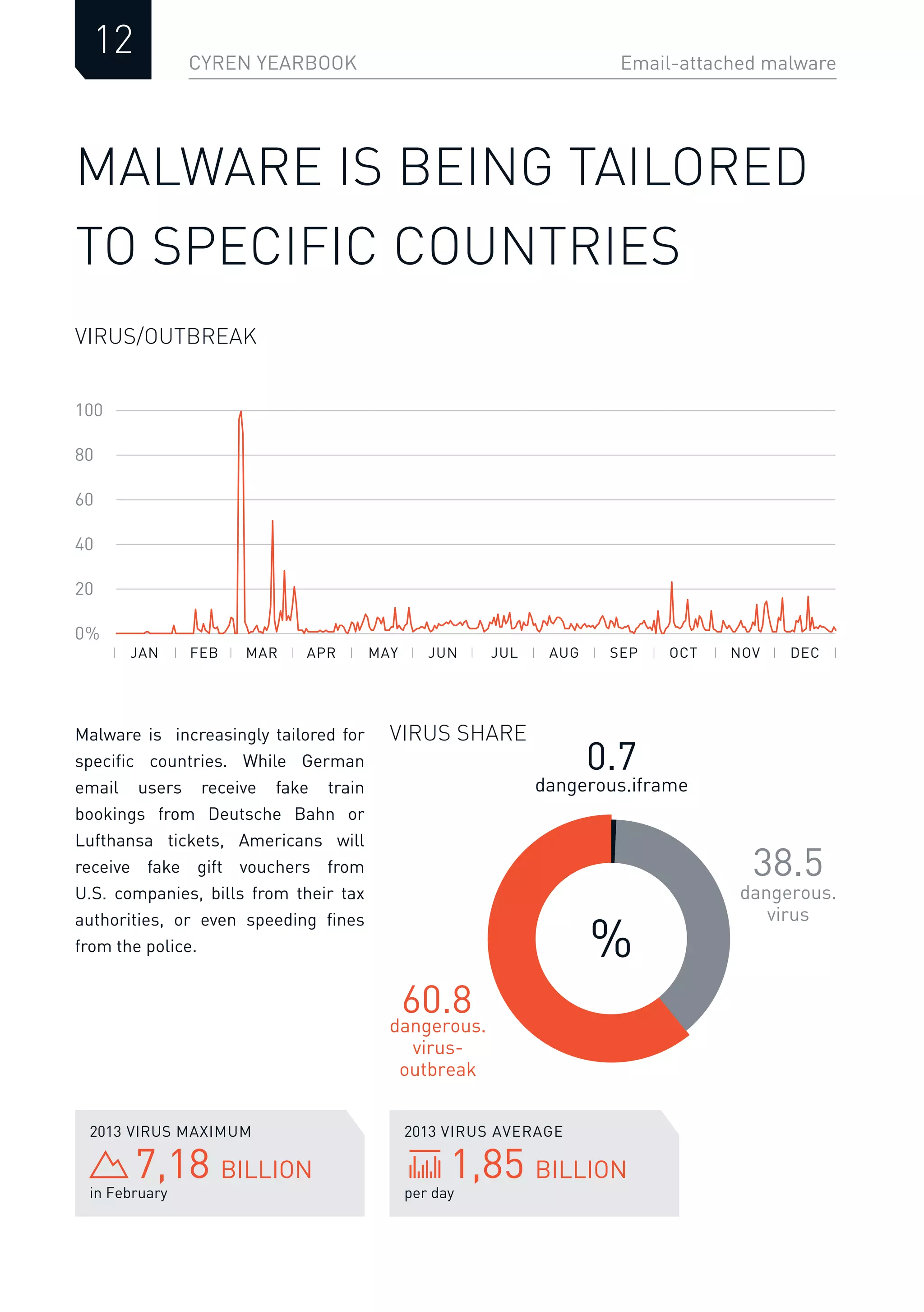 CYREN YEARBOOK Email-attached malware
12
MALWARE IS BEING TAILORED
TO SPECIFIC COUNTRIES
Malware is increasingly tailored for
speciﬁc countries. While German
email users receive fake train
bookings from Deutsche Bahn or
Lufthansa tickets, Americans will
receive fake gift vouchers from
U.S. companies, bills from their tax
authorities, or even speeding ﬁnes
from the police.
per day
2013 VIRUS AVERAGE
1,85 BILLION
in February
2013 VIRUS MAXIMUM
7,18 BILLION
VIRUS/OUTBREAK
%
dangerous.
virus-
outbreak
dangerous.
virus
dangerous.iframe
60.8
38.5
0.7
20
0%
40
60
80
100
JAN FEB MAR APR MAY JUN JUL AUG SEP OCT NOV DEC
VIRUS SHARE
 