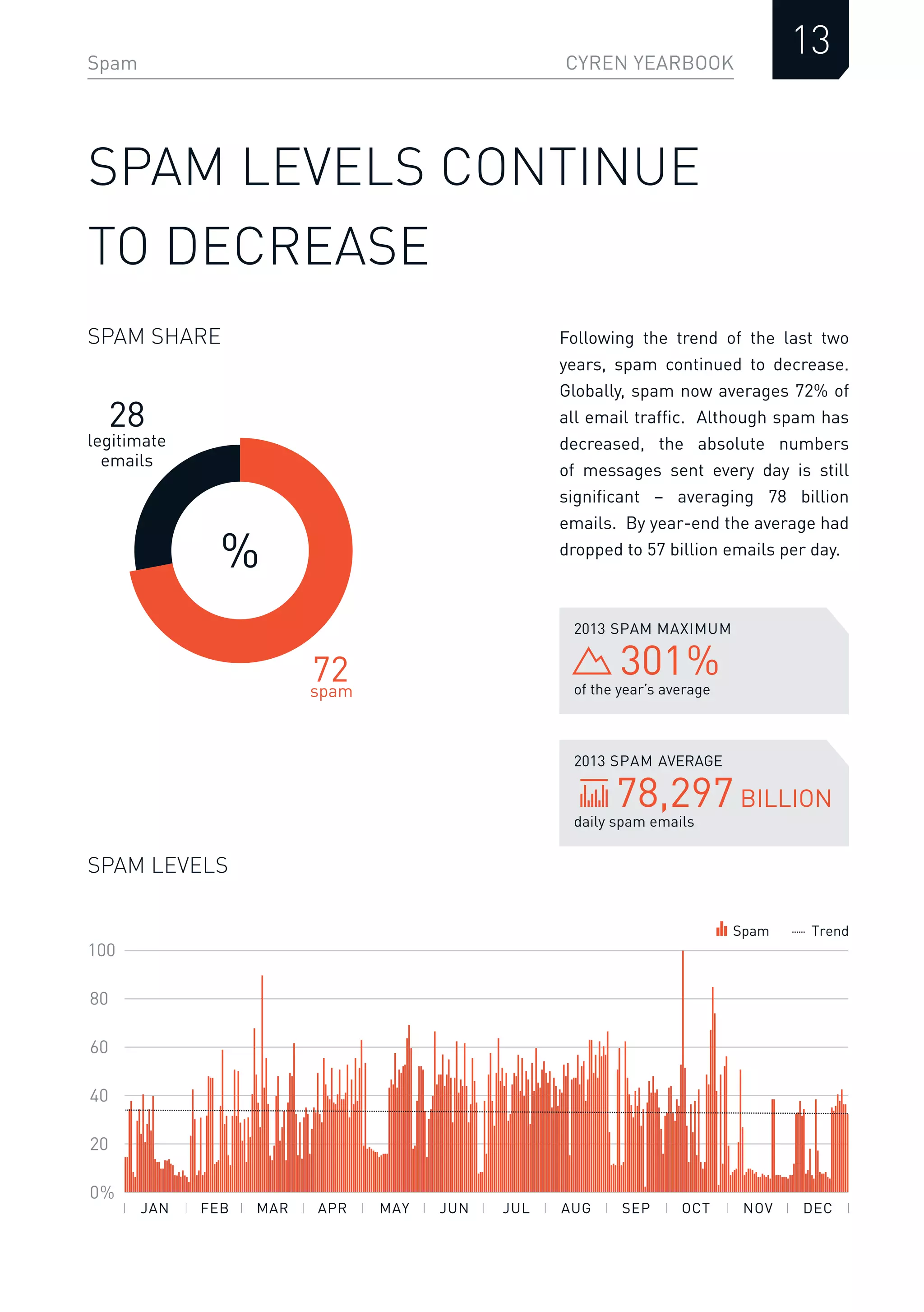 CYREN YEARBOOKSpam
13
SPAM LEVELS
Following the trend of the last two
years, spam continued to decrease.
Globally, spam now averages 72% of
all email trafﬁc. Although spam has
decreased, the absolute numbers
of messages sent every day is still
signiﬁcant – averaging 78 billion
emails. By year-end the average had
dropped to 57 billion emails per day.
SPAM LEVELS CONTINUE
TO DECREASE
20
0%
40
60
80
100
JAN FEB MAR APR MAY JUN JUL AUG SEP OCT NOV DEC
Spam Trend
spam
legitimate
emails
72
28
%
of the year’s average
2013 SPAM MAXIMUM
301%
daily spam emails
2013 SPAM AVERAGE
78,297BILLION
SPAM SHARE
 