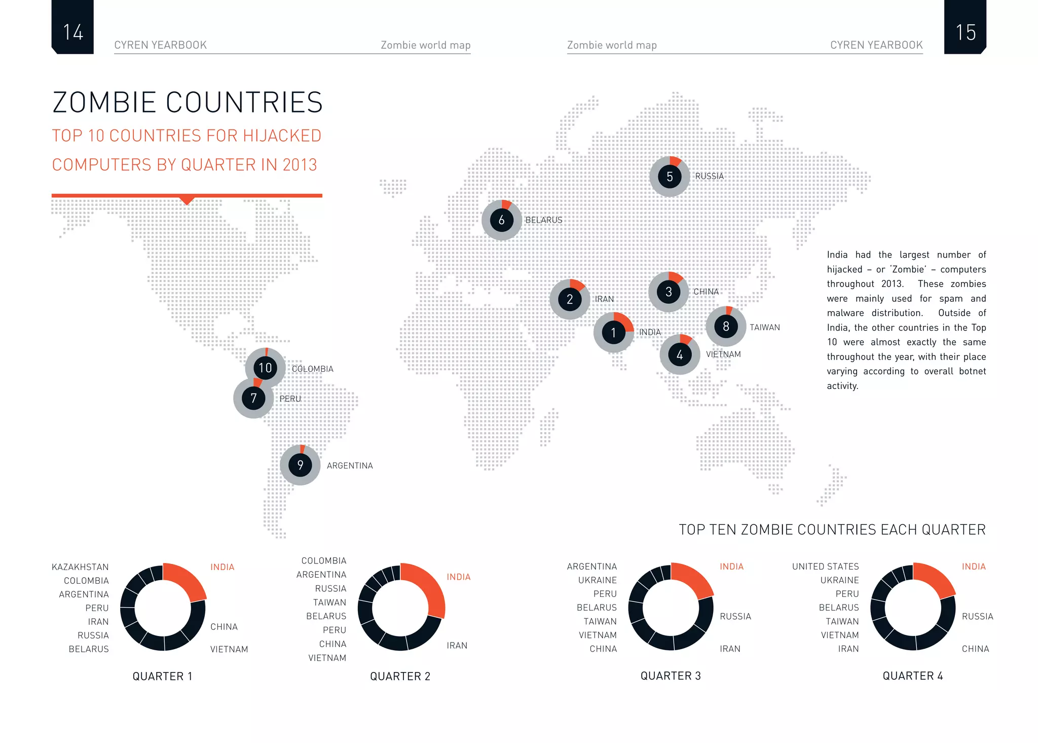 CYREN YEARBOOK CYREN YEARBOOKZombie world mapZombie world map
1514
ZOMBIE COUNTRIES
TOP 10 COUNTRIES FOR HIJACKED
COMPUTERS BY QUARTER IN 2013
INDIA
RUSSIA
BELARUS
IRAN
PERU
ARGENTINA
COLOMBIA
KAZAKHSTAN
VIETNAM
CHINA
QUARTER 1
INDIA
CHINA
VIETNAM
PERU
BELARUS
TAIWAN
RUSSIA
COLOMBIA
ARGENTINA
IRAN
QUARTER 2
INDIA
VIETNAM
CHINA
TAIWAN
BELARUS
PERU
UKRAINE
ARGENTINA
IRAN
RUSSIA
QUARTER 3
INDIA
VIETNAM
IRAN
TAIWAN
BELARUS
PERU
UKRAINE
UNITED STATES
CHINA
RUSSIA
QUARTER 4
India had the largest number of
hijacked – or ‘Zombie’ – computers
throughout 2013. These zombies
were mainly used for spam and
malware distribution. Outside of
India, the other countries in the Top
10 were almost exactly the same
throughout the year, with their place
varying according to overall botnet
activity.
TOP TEN ZOMBIE COUNTRIES EACH QUARTER
5
1
2
3
RUSSIA
CHINA
8 TAIWAN
9 ARGENTINA
10 COLOMBIA
IRAN
4 VIETNAM
6 BELARUS
INDIA
7 PERU
 