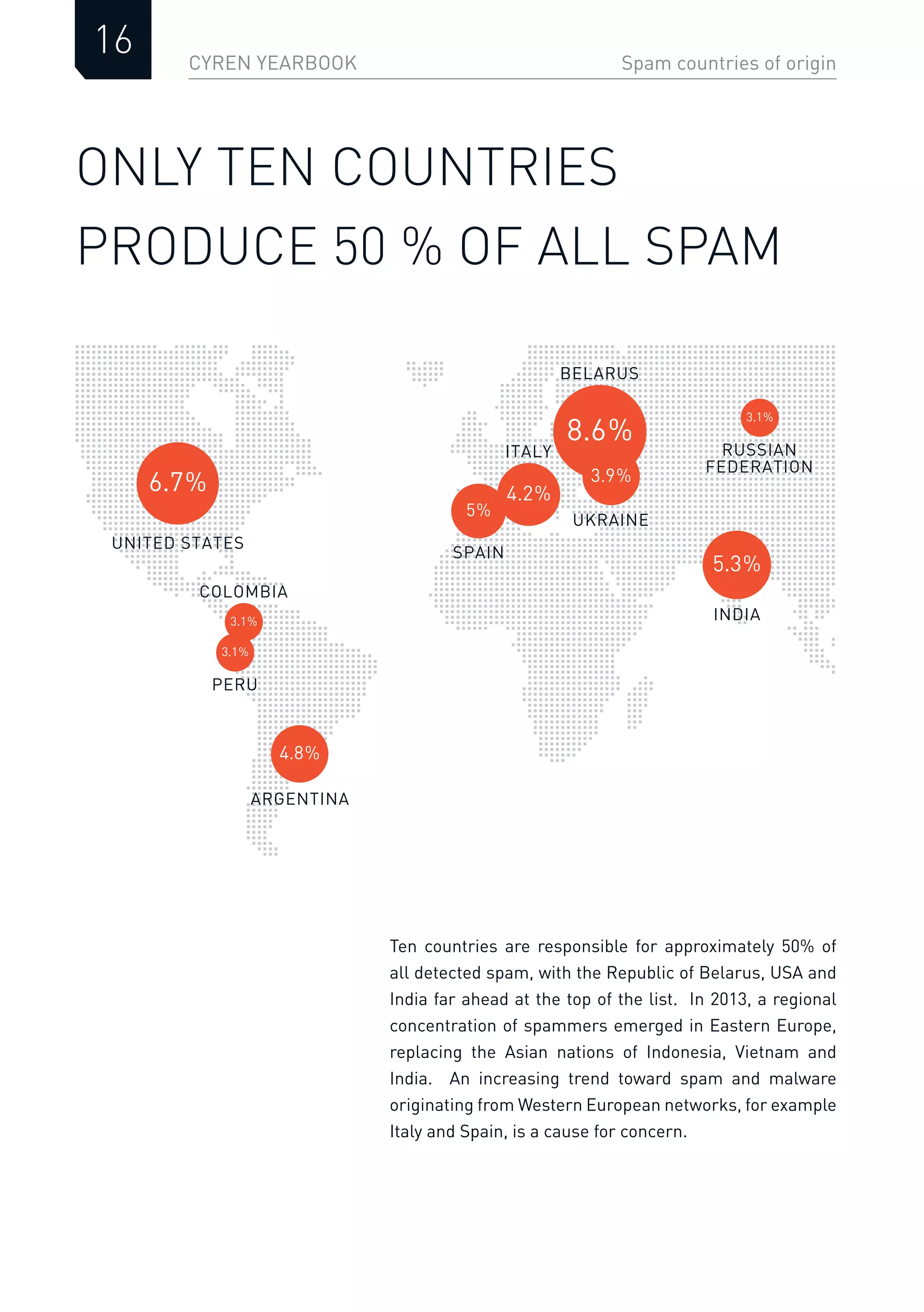 CYREN YEARBOOK
16 Spam countries of origin
ONLY TEN COUNTRIES
PRODUCE 50 % OF ALL SPAM
Ten countries are responsible for approximately 50% of
all detected spam, with the Republic of Belarus, USA and
India far ahead at the top of the list. In 2013, a regional
concentration of spammers emerged in Eastern Europe,
replacing the Asian nations of Indonesia, Vietnam and
India. An increasing trend toward spam and malware
originating from Western European networks, for example
Italy and Spain, is a cause for concern.
UNITED STATES
INDIA
ITALY
ARGENTINA
COLOMBIA
SPAIN
BELARUS
8.6%
6.7%
5.3%
4.2%
UKRAINE
3.9%
4.8%
5%
PERU
3.1%
RUSSIAN
FEDERATION
3.1%
3.1%
 