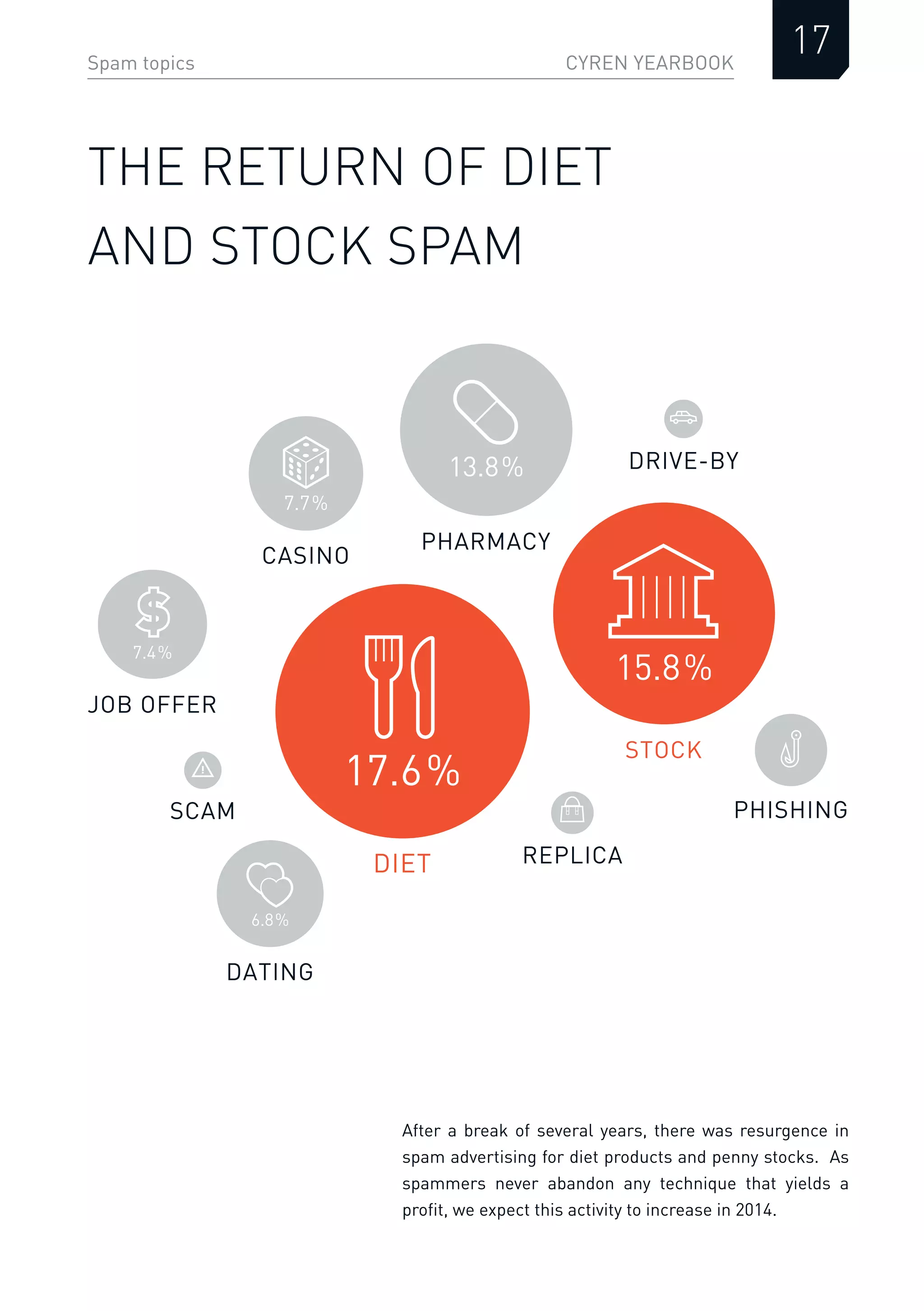 CYREN YEARBOOK
17Spam topics
THE RETURN OF DIET
AND STOCK SPAM
After a break of several years, there was resurgence in
spam advertising for diet products and penny stocks. As
spammers never abandon any technique that yields a
proﬁt, we expect this activity to increase in 2014.
SCAM
DATING
6.8%
DIET
17.6%
PHARMACY
13.8%
REPLICA
PHISHING
JOB OFFER
7.4%
STOCK
15.8%
CASINO
7.7%
DRIVE-BY
 