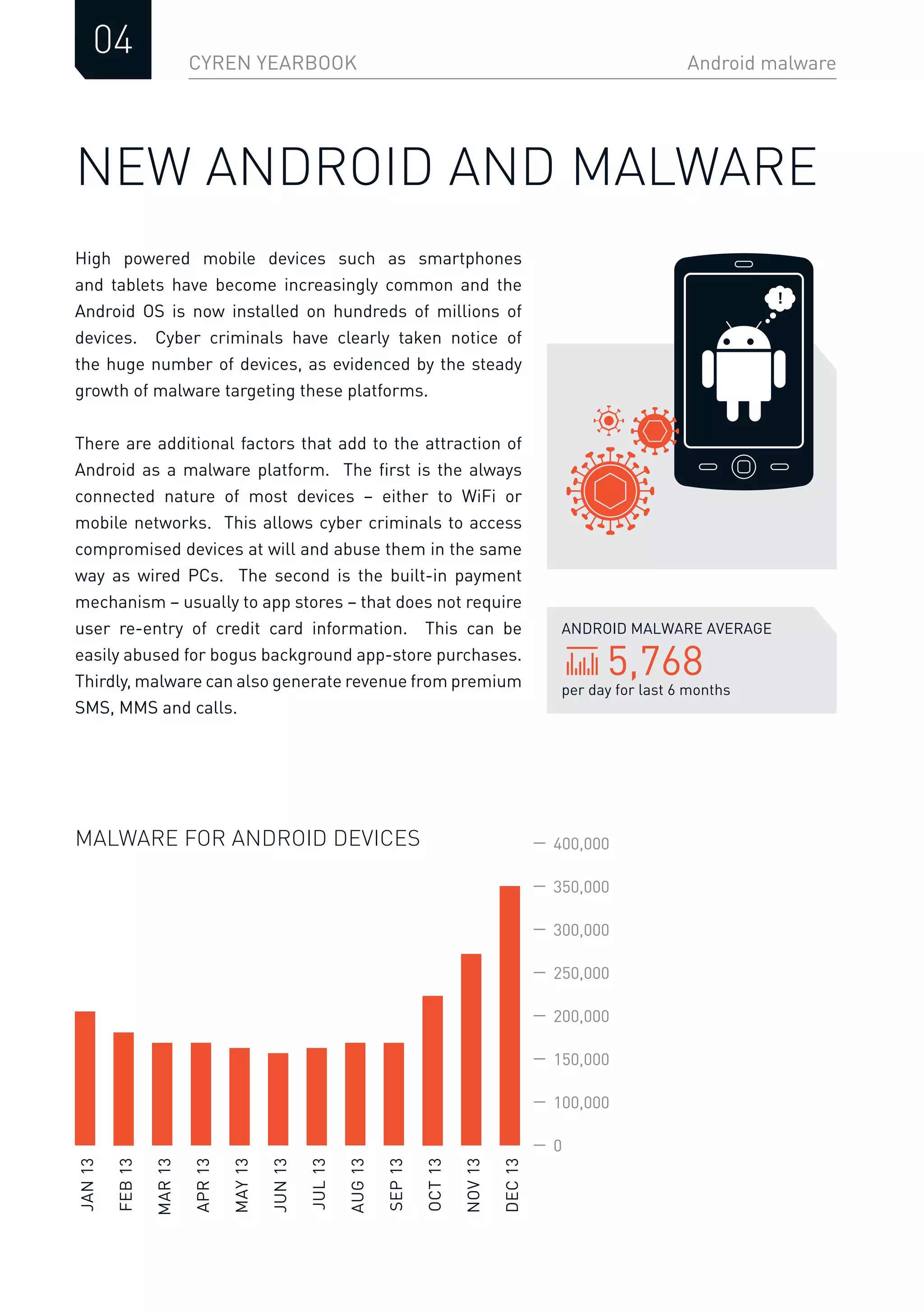 CYREN YEARBOOK Android malware
04
JAN13
FEB13
MAR13
APR13
MAY13
JUN13
JUL13
AUG13
SEP13
OCT13
NOV13
DEC13
350,000
300,000
250,000
400,000
150,000
200,000
100,000
0
!
NEW ANDROID AND MALWARE
MALWARE FOR ANDROID DEVICES
High powered mobile devices such as smartphones
and tablets have become increasingly common and the
Android OS is now installed on hundreds of millions of
devices. Cyber criminals have clearly taken notice of
the huge number of devices, as evidenced by the steady
growth of malware targeting these platforms.
There are additional factors that add to the attraction of
Android as a malware platform. The ﬁrst is the always
connected nature of most devices – either to WiFi or
mobile networks. This allows cyber criminals to access
compromised devices at will and abuse them in the same
way as wired PCs. The second is the built-in payment
mechanism – usually to app stores – that does not require
user re-entry of credit card information. This can be
easily abused for bogus background app-store purchases.
Thirdly, malware can also generate revenue from premium
SMS, MMS and calls.
per day for last 6 months
ANDROID MALWARE AVERAGE
5,768
 