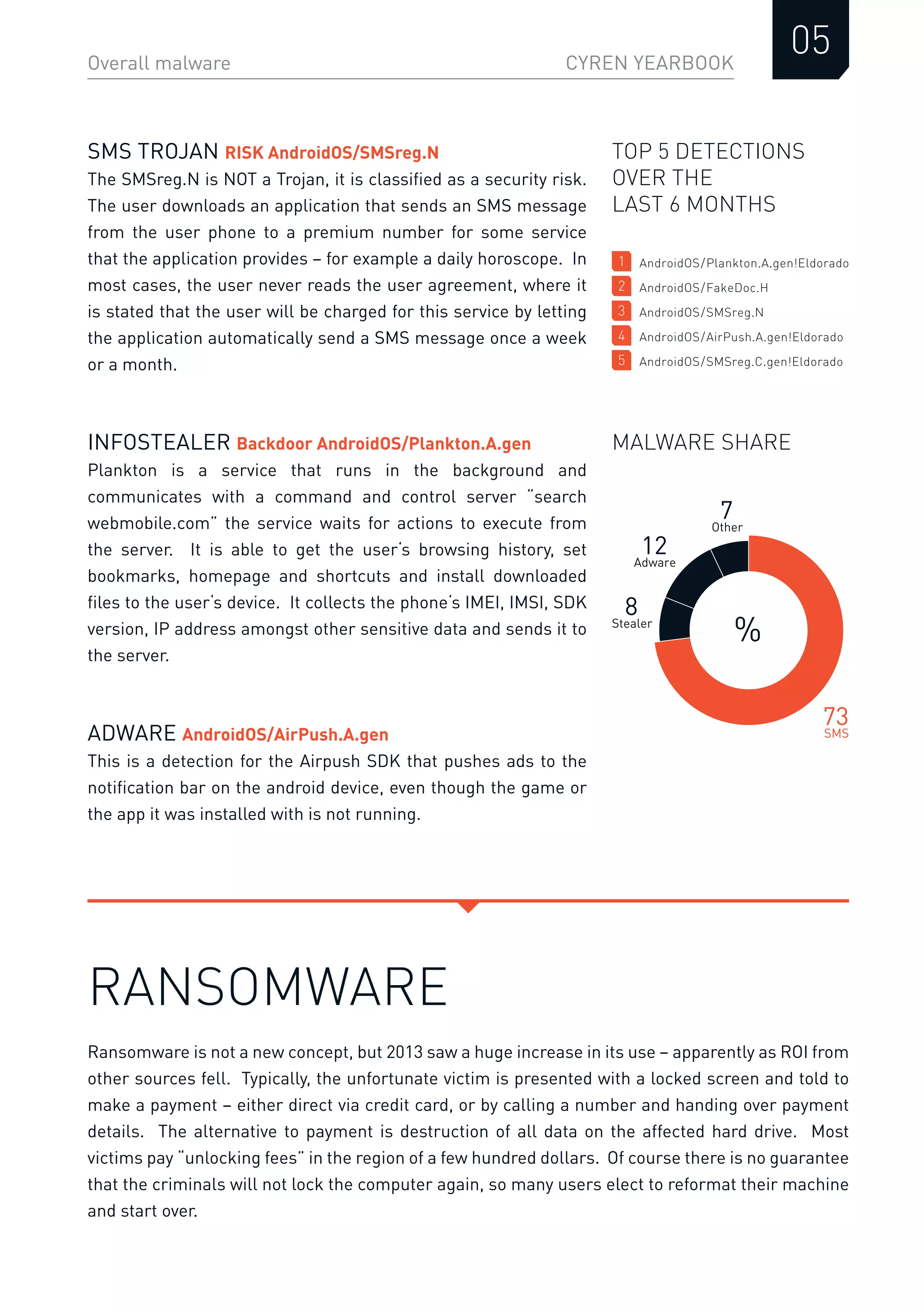 CYREN YEARBOOK
05Overall malware
RANSOMWARE
TOP 5 DETECTIONS
OVER THE
LAST 6 MONTHS
Ransomware is not a new concept, but 2013 saw a huge increase in its use – apparently as ROI from
other sources fell. Typically, the unfortunate victim is presented with a locked screen and told to
make a payment – either direct via credit card, or by calling a number and handing over payment
details. The alternative to payment is destruction of all data on the affected hard drive. Most
victims pay “unlocking fees” in the region of a few hundred dollars. Of course there is no guarantee
that the criminals will not lock the computer again, so many users elect to reformat their machine
and start over.
AndroidOS/Plankton.A.gen!Eldorado
AndroidOS/FakeDoc.H
AndroidOS/SMSreg.N
AndroidOS/AirPush.A.gen!Eldorado
AndroidOS/SMSreg.C.gen!Eldorado
1
2
3
4
5
MALWARE SHARE
SMS
73
Stealer
8
Adware
12
Other
7
%
INFOSTEALER Backdoor AndroidOS/Plankton.A.gen
Plankton is a service that runs in the background and
communicates with a command and control server “search
webmobile.com” the service waits for actions to execute from
the server. It is able to get the user‘s browsing history, set
bookmarks, homepage and shortcuts and install downloaded
ﬁles to the user‘s device. It collects the phone‘s IMEI, IMSI, SDK
version, IP address amongst other sensitive data and sends it to
the server.
SMS TROJAN RISK AndroidOS/SMSreg.N
The SMSreg.N is NOT a Trojan, it is classiﬁed as a security risk.
The user downloads an application that sends an SMS message
from the user phone to a premium number for some service
that the application provides – for example a daily horoscope. In
most cases, the user never reads the user agreement, where it
is stated that the user will be charged for this service by letting
the application automatically send a SMS message once a week
or a month.
ADWARE AndroidOS/AirPush.A.gen
This is a detection for the Airpush SDK that pushes ads to the
notiﬁcation bar on the android device, even though the game or
the app it was installed with is not running.
 