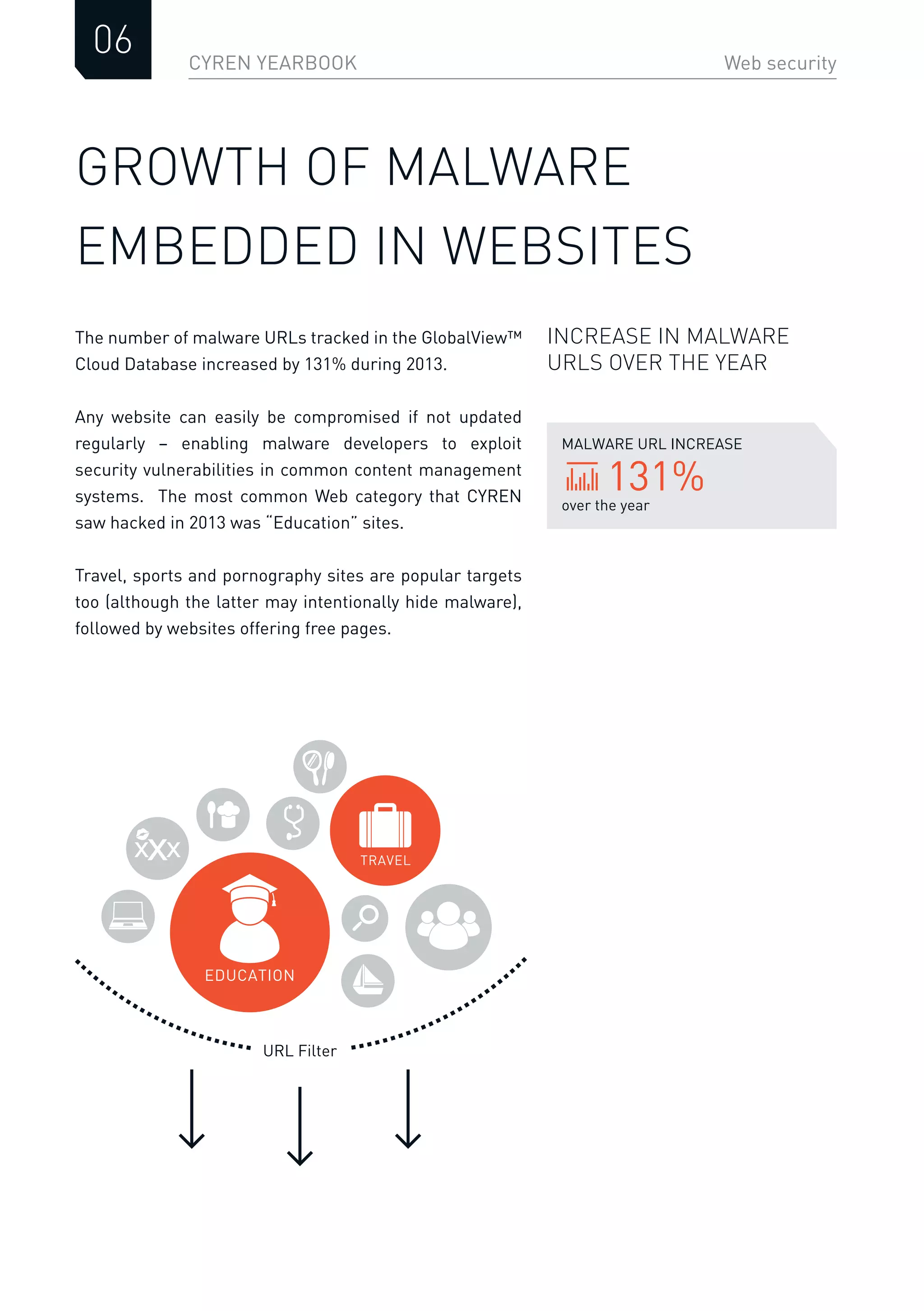 CYREN YEARBOOK
06 Web security
GROWTH OF MALWARE
EMBEDDED IN WEBSITES
The number of malware URLs tracked in the GlobalView™
Cloud Database increased by 131% during 2013.
Any website can easily be compromised if not updated
regularly – enabling malware developers to exploit
security vulnerabilities in common content management
systems. The most common Web category that CYREN
saw hacked in 2013 was “Education” sites.
Travel, sports and pornography sites are popular targets
too (although the latter may intentionally hide malware),
followed by websites offering free pages.
INCREASE IN MALWARE
URLS OVER THE YEAR
TRAVEL
EDUCATION
URL Filter
over the year
MALWARE URL INCREASE
131%
 