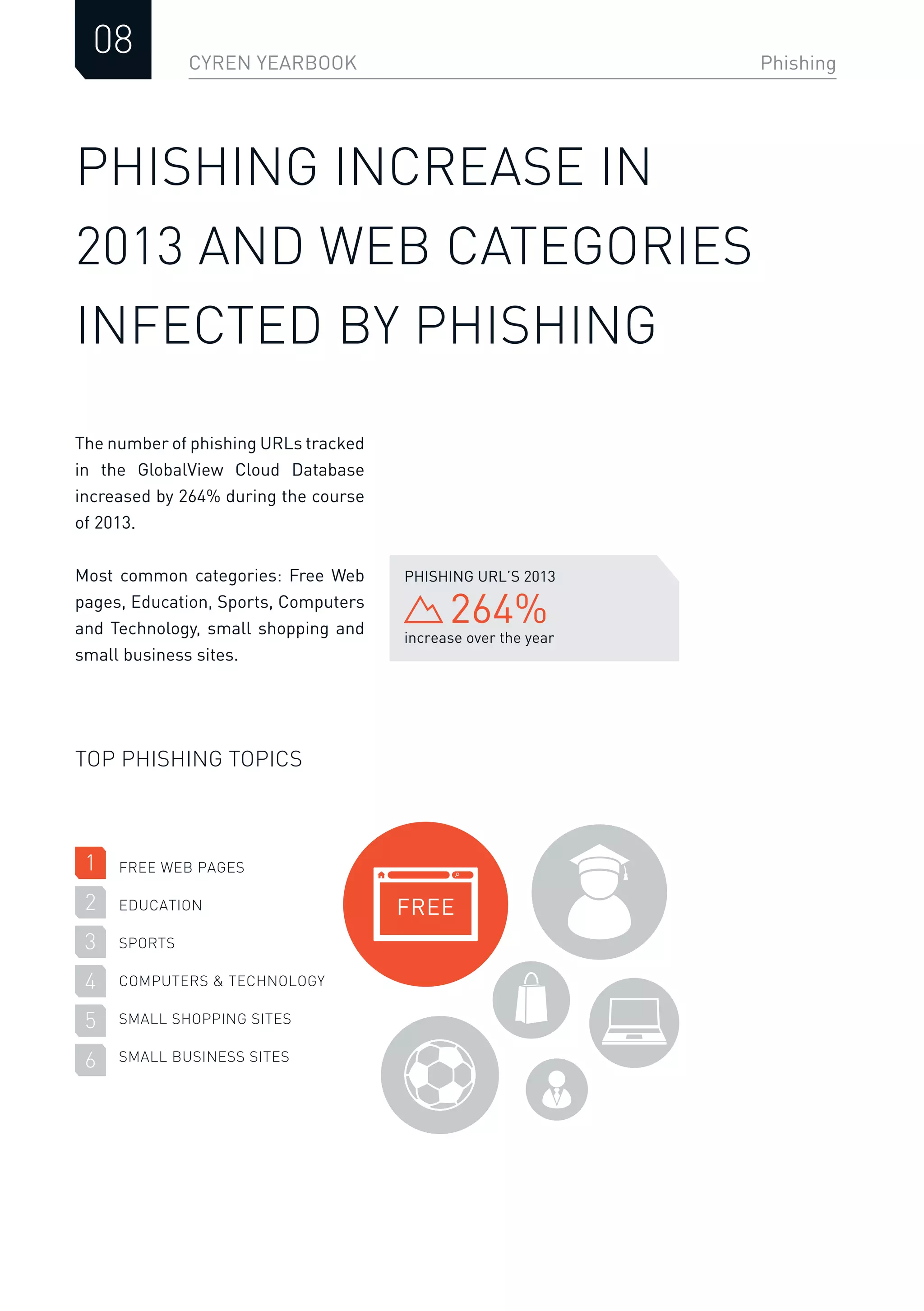 CYREN YEARBOOK
08 Phishing
PHISHING INCREASE IN
2013 AND WEB CATEGORIES
INFECTED BY PHISHING
The number of phishing URLs tracked
in the GlobalView Cloud Database
increased by 264% during the course
of 2013.
Most common categories: Free Web
pages, Education, Sports, Computers
and Technology, small shopping and
small business sites.
increase over the year
PHISHING URL’S 2013
264%
TOP PHISHING TOPICS
FREE WEB PAGES
EDUCATION
SPORTS
COMPUTERS & TECHNOLOGY
SMALL SHOPPING SITES
SMALL BUSINESS SITES
1
2
3
4
5
6
FREE
 