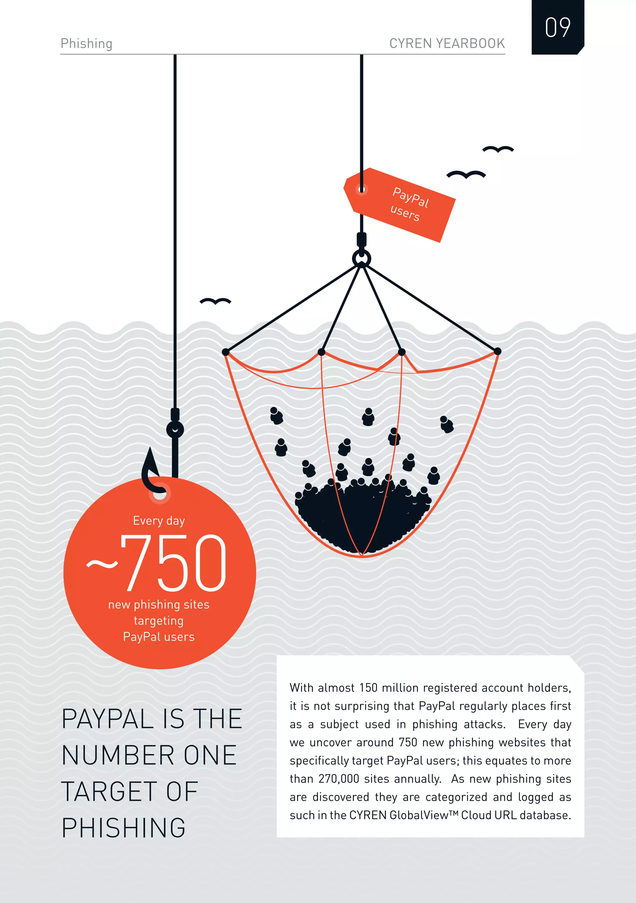 CYREN YEARBOOK
09Phishing
Every day
new phishing sites
targeting
PayPal users
~750
PayPalusers
PAYPAL IS THE
NUMBER ONE
TARGET OF
PHISHING
With almost 150 million registered account holders,
it is not surprising that PayPal regularly places ﬁrst
as a subject used in phishing attacks. Every day
we uncover around 750 new phishing websites that
speciﬁcally target PayPal users; this equates to more
than 270,000 sites annually. As new phishing sites
are discovered they are categorized and logged as
such in the CYREN GlobalView™ Cloud URL database.
 