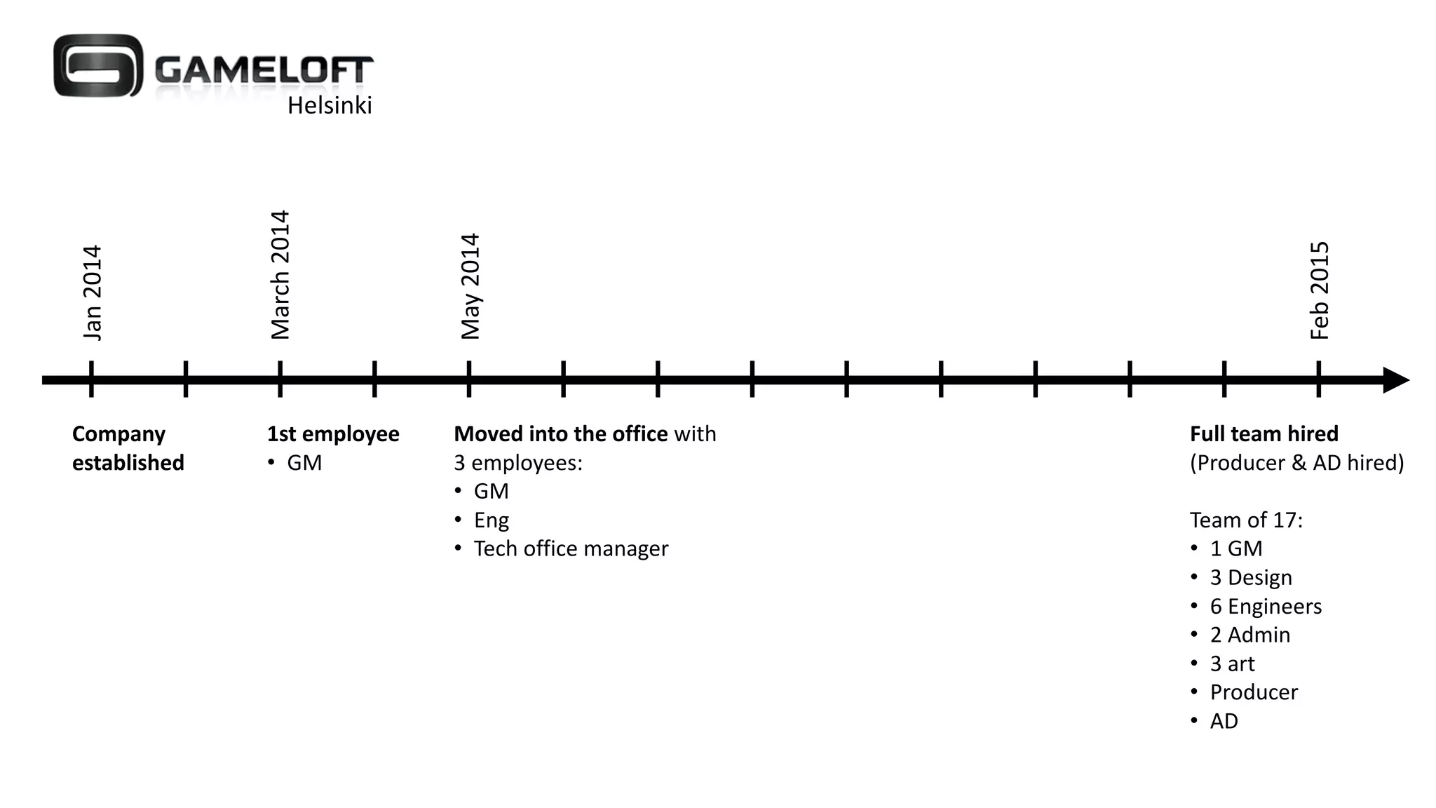 Jan	2014
March	2014
Feb	2015
May	2014
Company	
established
1st	employee
• GM
Full	team	hired
(Producer	&	AD	hired)
Team	of	17:
• 1	GM
• 3	Design
• 6	Engineers
• 2	Admin
• 3	art
• Producer
• AD
Moved	into	the	office	with	
3	employees:
• GM
• Eng
• Tech	office	manager
Helsinki
 