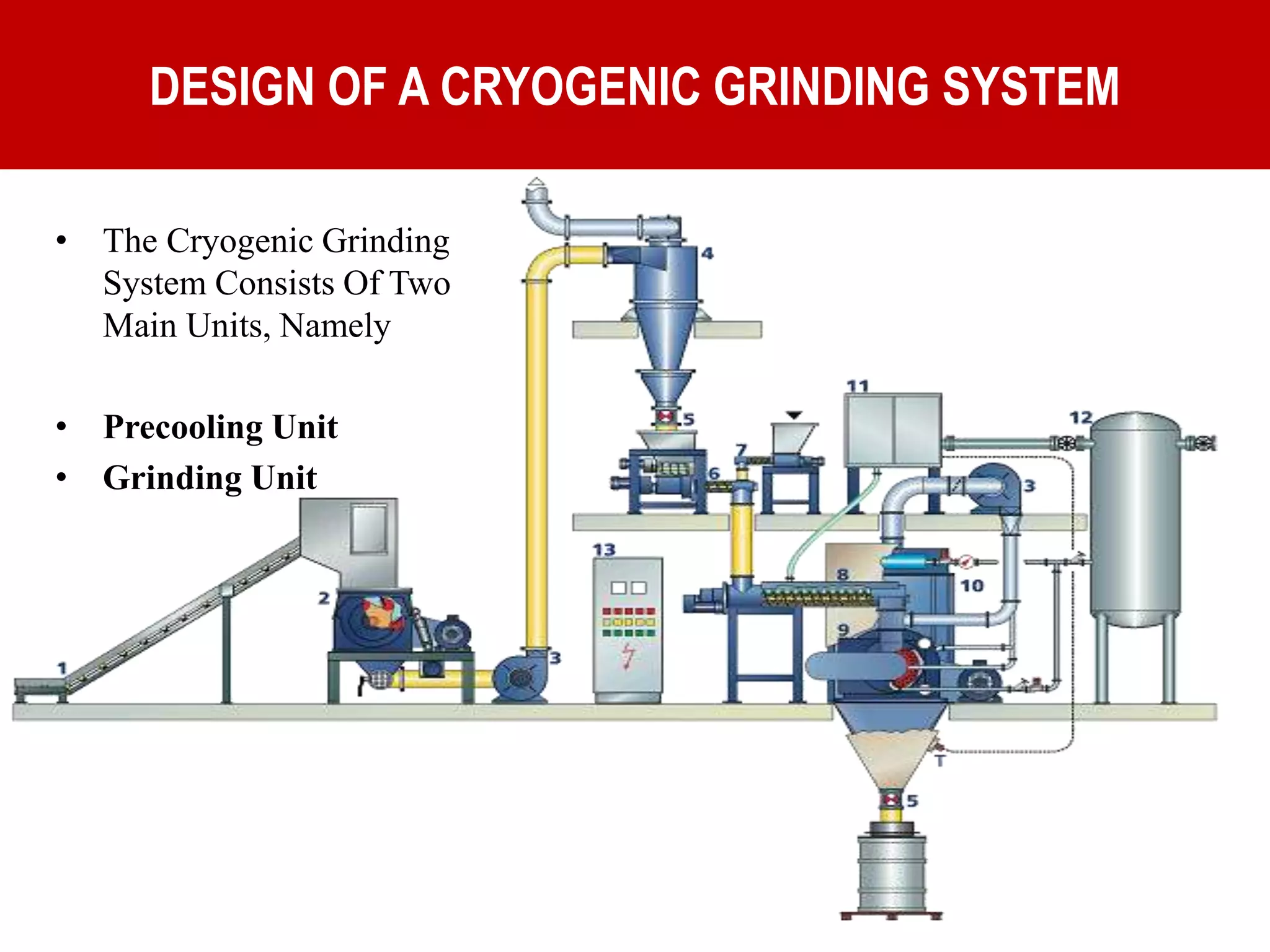 Cyrogenic grinding application in food by sunil meena | PPT