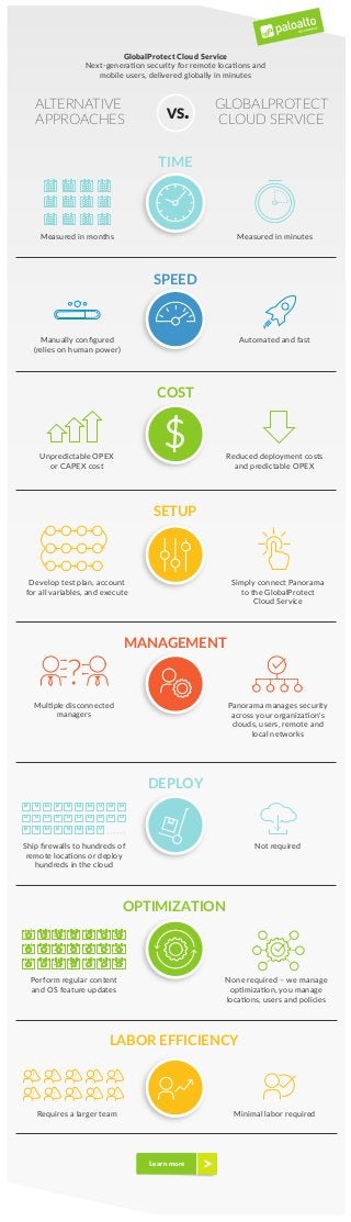 VS.
Measured in minutes
TIME
Measured in months
SPEED
COST
SETUP
MANAGEMENT
OPTIMIZATION
LABOR EFFICIENCY
Automated and fastManually conﬁgured
(relies on human power)
Reduced deployment costs
and predictable OPEX
Unpredictable OPEX
or CAPEX cost
Simply connect Panorama
to the GlobalProtect
Cloud Service
Develop test plan, account
for all variables, and execute
Panorama manages security
across your organization’s
clouds, users, remote and
local networks
Multiple disconnected
managers
None required – we manage
optimization, you manage
locations, users and policies
Perform regular content
and OS feature updates
Minimal labor requiredRequires a larger team
$
DEPLOY
Not requiredShip ﬁrewalls to hundreds of
remote locations or deploy
hundreds in the cloud
GLOBALPROTECT
CLOUD SERVICE
ALTERNATIVE
APPROACHES
GlobalProtect Cloud Service
Next-generation security for remote locations and
mobile users, delivered globally in minutes
>Learn more
 