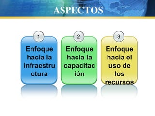 ASPECTOS123Enfoque hacia la infraestructuraEnfoque hacia la capacitaciónEnfoque hacia el uso de los recursos