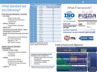 18
                                                        2012 Top 20 ISO 27001 Mitigating Controls
What standard are                                                             Number of Times Control Mapped
                                                  Ranking

                                                   1
                                                                Control

                                                                A.10.9.1
                                                                               to a Real-World Security Breach
                                                                                            447                  What Framework?
you following?                                     2
                                                   3
                                                                A.10.9.2
                                                                A.10.9.3
                                                                                            447
                                                                                            447

Point Security Standards / Controls                4            A.8.2.2                     184
                                                   5            A.7.2.1                     94
• PCI DSS
                                                   6            A.7.2.2                     94
       • Protects credit cards
                                                   7            A.8.1.1                     90
       • 12 Requirements (Domains)
                                                   8            A.8.1.2                     90
       • ~290 controls
                                                   9            A.8.1.3                     90
• HIPAA / HITECH                                   10           A.8.2.1                     90
      • Protects health information                11           A.8.3.2                     90
• NERC CIP                                         12           A.8.3.3                     90

• CSA Cloud Controls Matrix / Open                 13           A.9.2.5                     87
                                                   14           A.11.7.1                    87
  Certification Framework
                                                   15           A.11.7.2                    87
• SANS 20 Critical Security Controls /
                                                   16           A.9.1.1                     50
  CAG                                              17           A.9.1.2                     50
       • “International” security standards
                                                   18           A.9.2.1                     50
       • 20 controls (Domains)                     19           A.10.8.4                    16
       • Mapped to ~150                            20           A.10.8.3                    15
         NIST 800-53 controls                 *Based on datalossdb.org and
                                              Privacy Rights Clearinghouse
Holistic Security Standard
Frameworks
• ISO/IEC 27001:2005
       • International security standards
       • 11 Domains                            Consensus Audit Guidelines (CAG)
       • 133 controls                          Hardware asset management
• FISMA                                        •   Software white listing and asset
      • Includes NIST 800-53
                                                   management
                                               •   Vulnerability management
      • US government standard
                                               •   Configuration settings
      • 22 Control Families (Domains)
                                               •   Anti-virus
      • ~ 850 controls
                                               *Modified SANS 20 Critical Security Controls 2012
• COBIT 5
                                                continuous monitoring policy issued by DHS
 