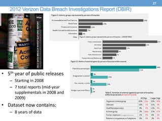 27

   2012 Verizon Data Breach Investigations Report (DBIR)




• 5th year of public releases
   – Starting in 2008
   – 7 total reports (mid-year
     supplementals in 2008 and
     2009)
• Dataset now contains:
   – 8 years of data
 