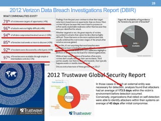 28

2012 Verizon Data Breach Investigations Report (DBIR)




               2012 Trustwave Global Security Report
                                    In those cases in which an external entity was
                                    necessary for detection, analysis found that attackers
                                    had an average of 173.5 days within the victim’s
                                    environment before detection occurred.
                                    Conversely, organizations that relied on self-detection
                                    were able to identify attackers within their systems an
                                    average of 43 days after initial compromise.
 