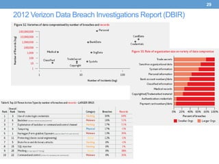29

2012 Verizon Data Breach Investigations Report (DBIR)
 