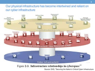 3

Our physical infrastructure has become intertwined and reliant on
our cyber infrastructure




                              Source: DHS, "Securing the Nation’s Critical Cyber Infrastructure
 
