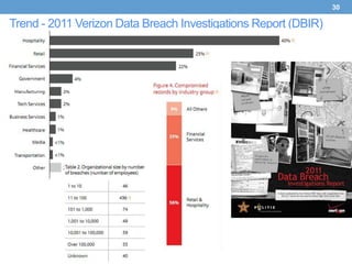 30

Trend - 2011 Verizon Data Breach Investigations Report (DBIR)
 
