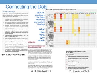 Connecting the Dots
                         VERIS:
                       (Vocabulary
                          for Event
                         Recording
                       and Incident
                           Sharing)

                           What
                            How
                            Who
                            Why
                           When




2012 Trustwave GSR




                     2013 Mandiant TR   2012 Verizon DBIR
 