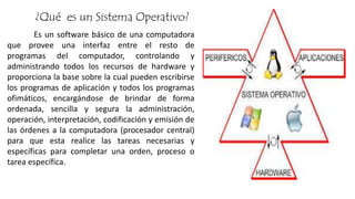 Es un software básico de una computadora
que provee una interfaz entre el resto de
programas del computador, controlando y
administrando todos los recursos de hardware y
proporciona la base sobre la cual pueden escribirse
los programas de aplicación y todos los programas
ofimáticos, encargándose de brindar de forma
ordenada, sencilla y segura la administración,
operación, interpretación, codificación y emisión de
las órdenes a la computadora (procesador central)
para que esta realice las tareas necesarias y
específicas para completar una orden, proceso o
tarea específica.
¿Qué es un Sistema Operativo?
 