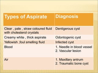 Types of Aspirate Diagnosis 
Clear , pale , straw coloured fluid 
with cholesterol crystals 
Dentigerous cyst 
Creamy white , thick aspirate Odontogenic cyst 
Yellowish ,foul smelling fluid Infected cyst 
Blood 1. Needle in blood vessel 
2. Vascular lesion 
Air 1. Maxillary antrum 
2. Traumatic bone cyst 
 