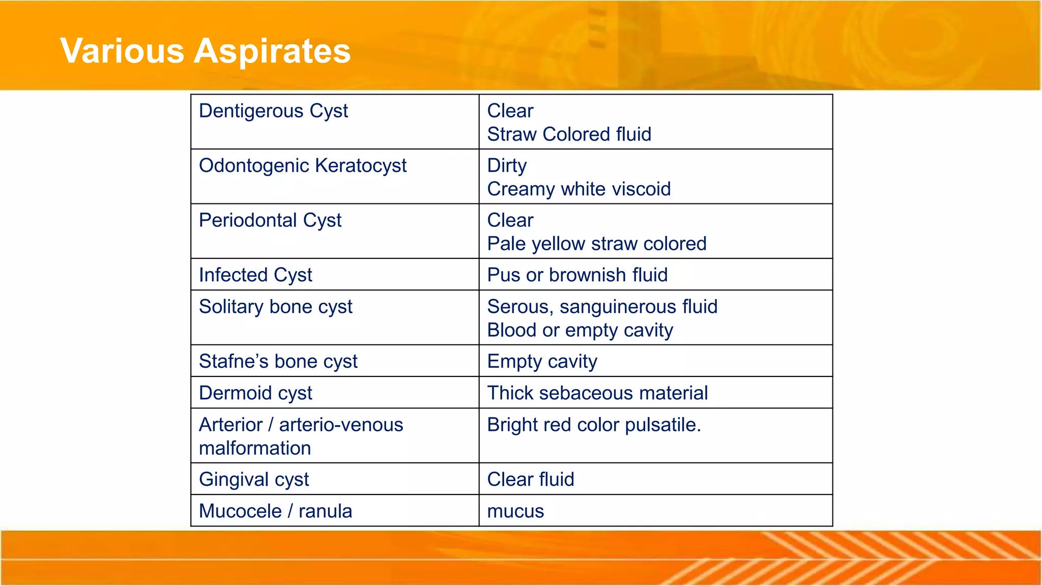 Various Aspirates
Dentigerous Cyst Clear
Straw Colored fluid
Odontogenic Keratocyst Dirty
Creamy white viscoid
Periodontal Cyst Clear
Pale yellow straw colored
Infected Cyst Pus or brownish fluid
Solitary bone cyst Serous, sanguinerous fluid
Blood or empty cavity
Stafne’s bone cyst Empty cavity
Dermoid cyst Thick sebaceous material
Arterior / arterio-venous
malformation
Bright red color pulsatile.
Gingival cyst Clear fluid
Mucocele / ranula mucus
 