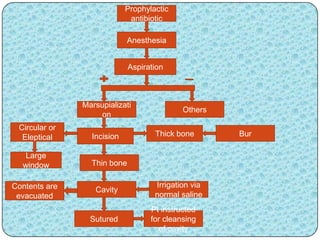 Prophylactic
antibiotic
Anesthesia
Marsupializati
on
Others
Aspiration
Thin bone
Cavity
Incision
Circular or
Eleptical
Large
window
Thick bone Bur
Sutured
Pt instructed
for cleansing
of cavity
Contents are
evacuated
Irrigation via
normal saline
 